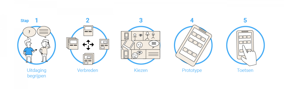 Kick Start Sprint, van idee naar prototype Kick Start Sprint, van idee naar prototype